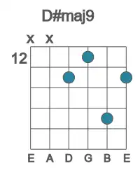 Guitar voicing #0 of the D# maj9 chord